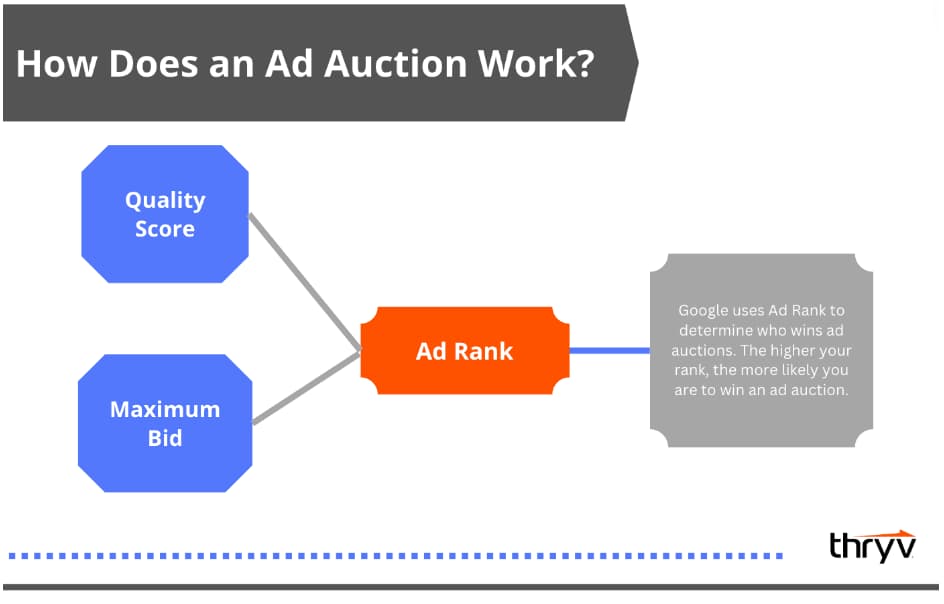 how does an ad auction work